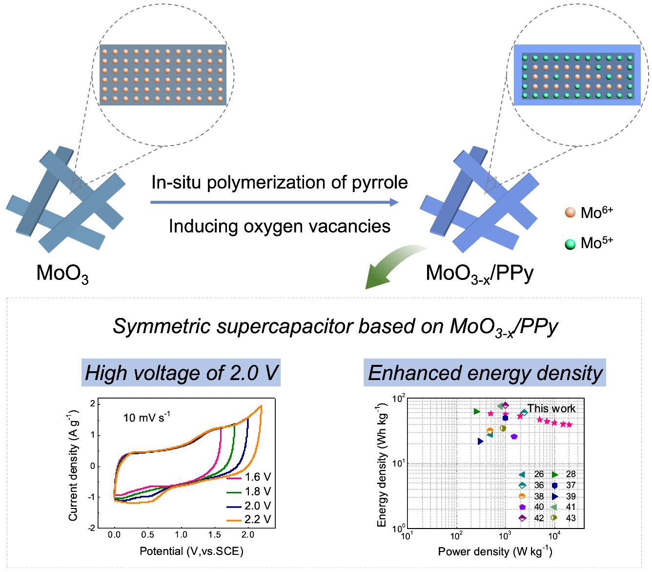 Ultrathin Polypyrrole Layers Boosting MoO3 As Both Cathode And Anode ...